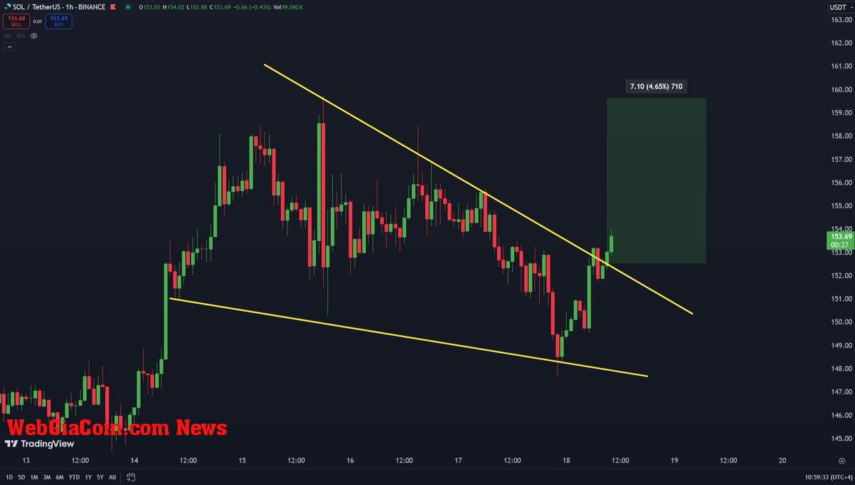 Solana breaking out of this 1H Falling Wedge 