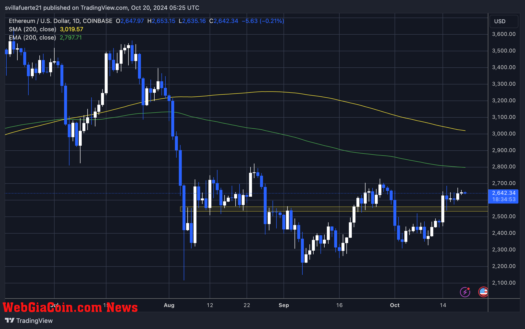 ETH testing key resistance at $2,650 