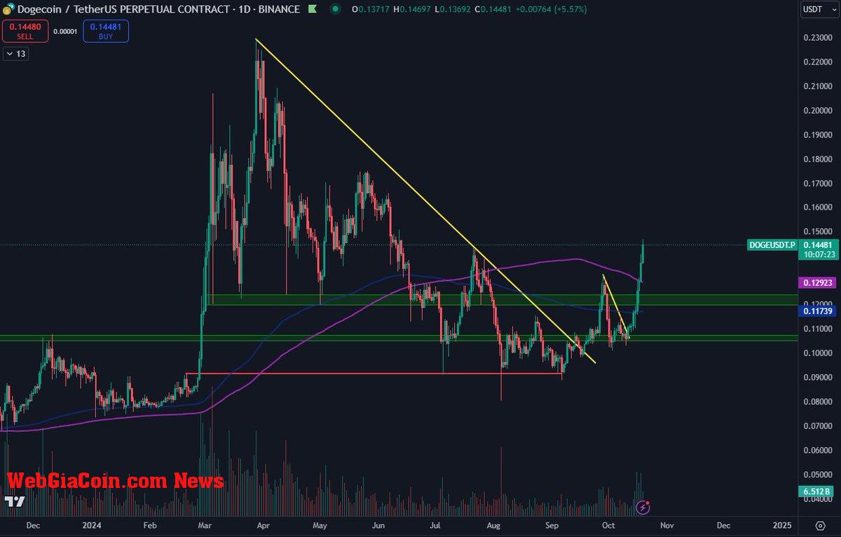 Dogecoin Broke above the $0.12 level and the daily 200 MA 