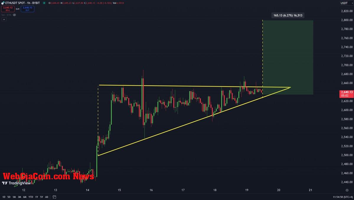 Ethereum needs a clean break out of this ascending triangle