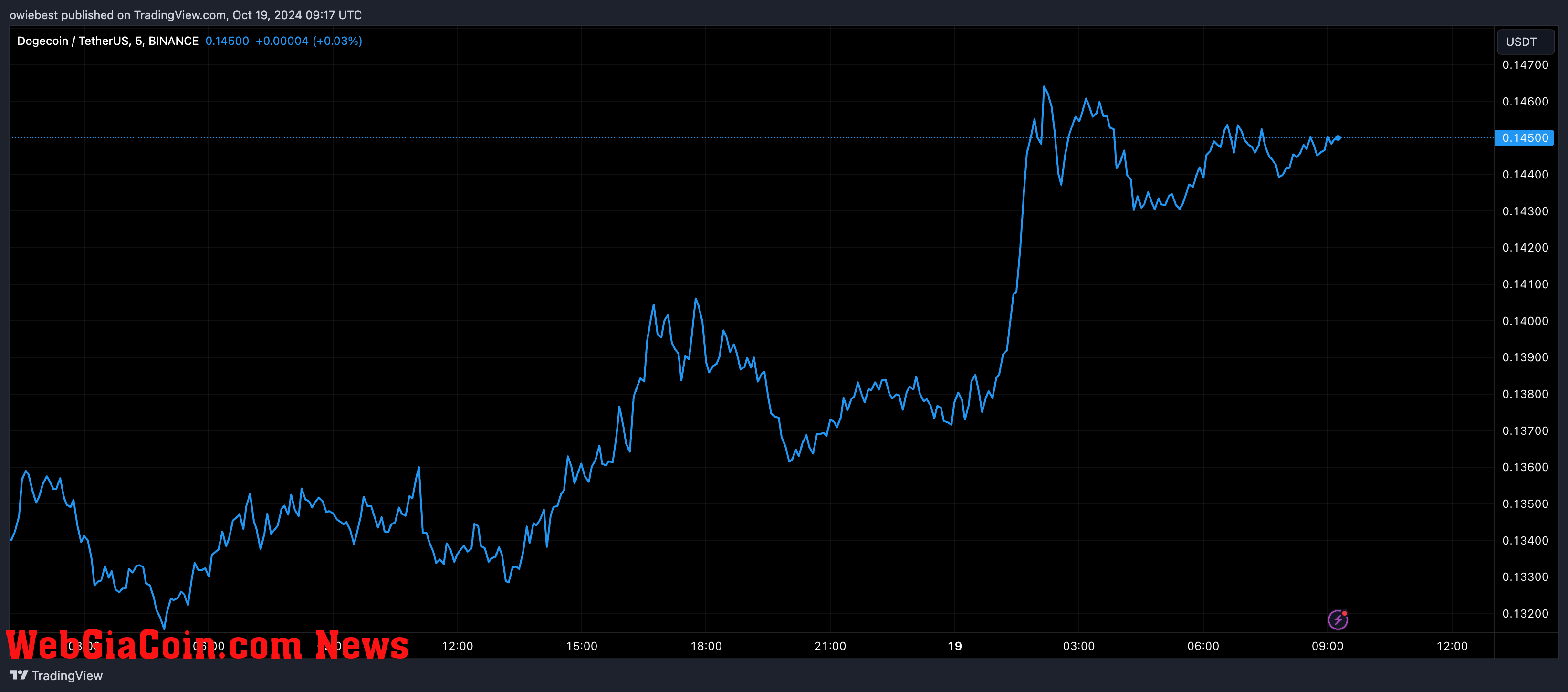 Dogecoin price chart from Tradingview.com