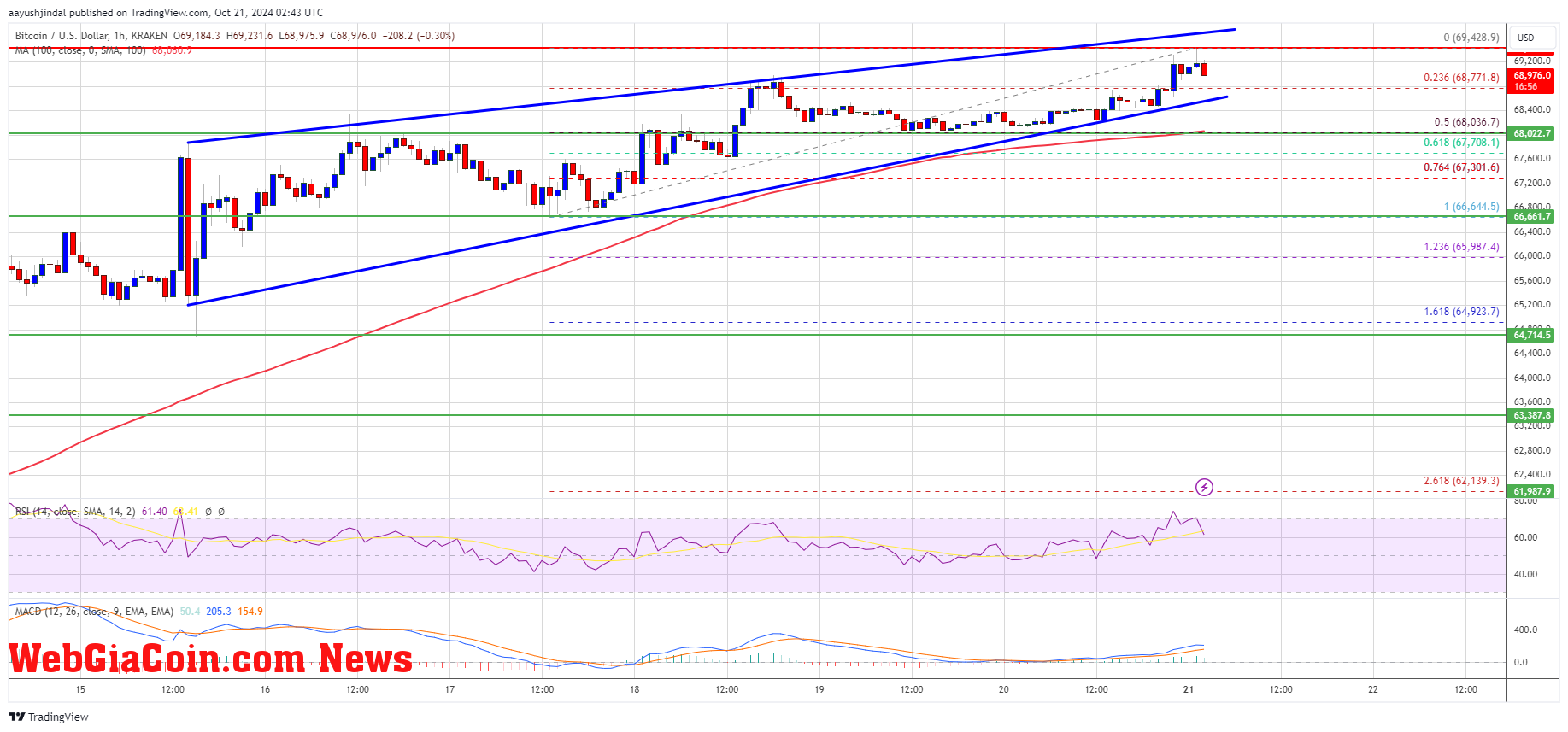 Bitcoin Price