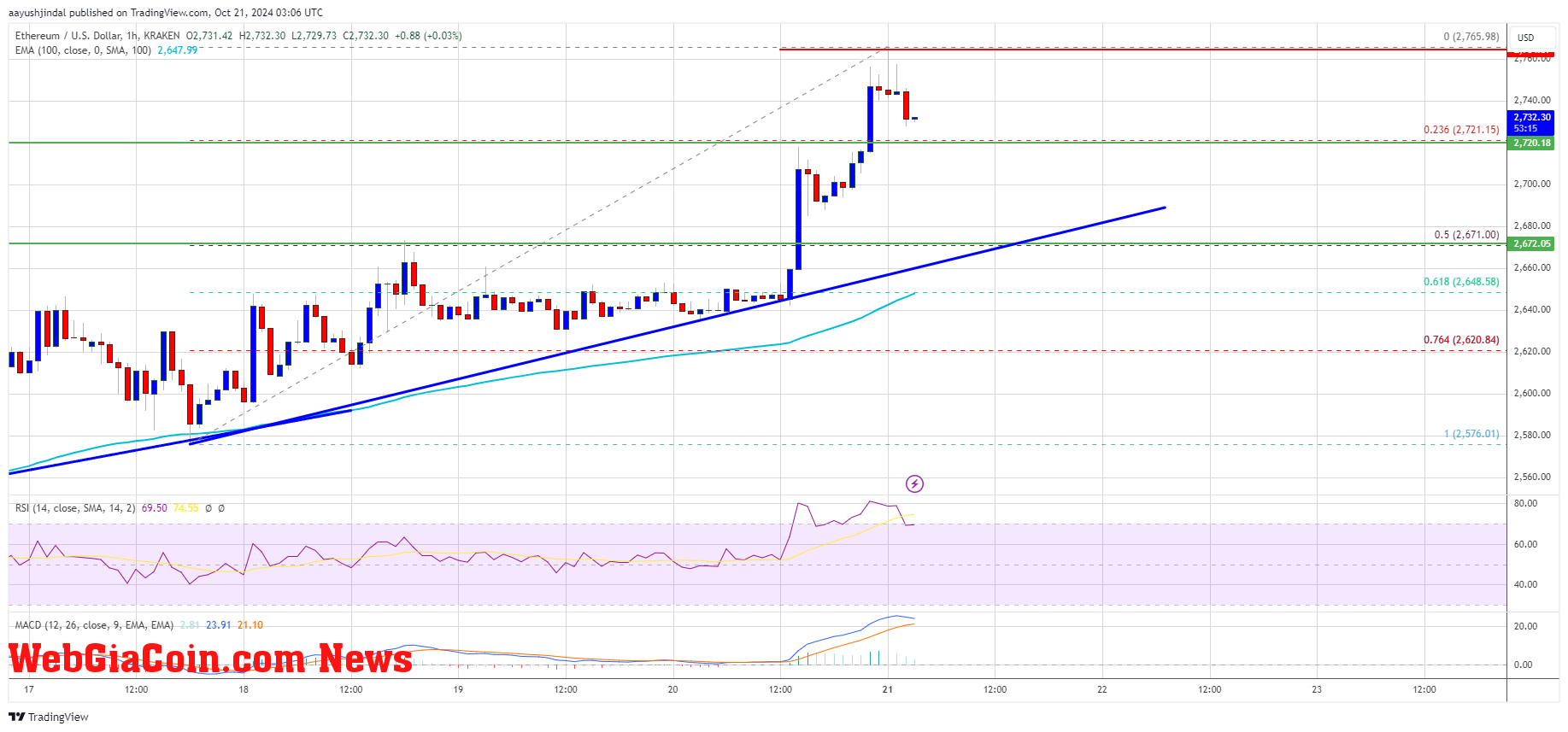 Ethereum Price