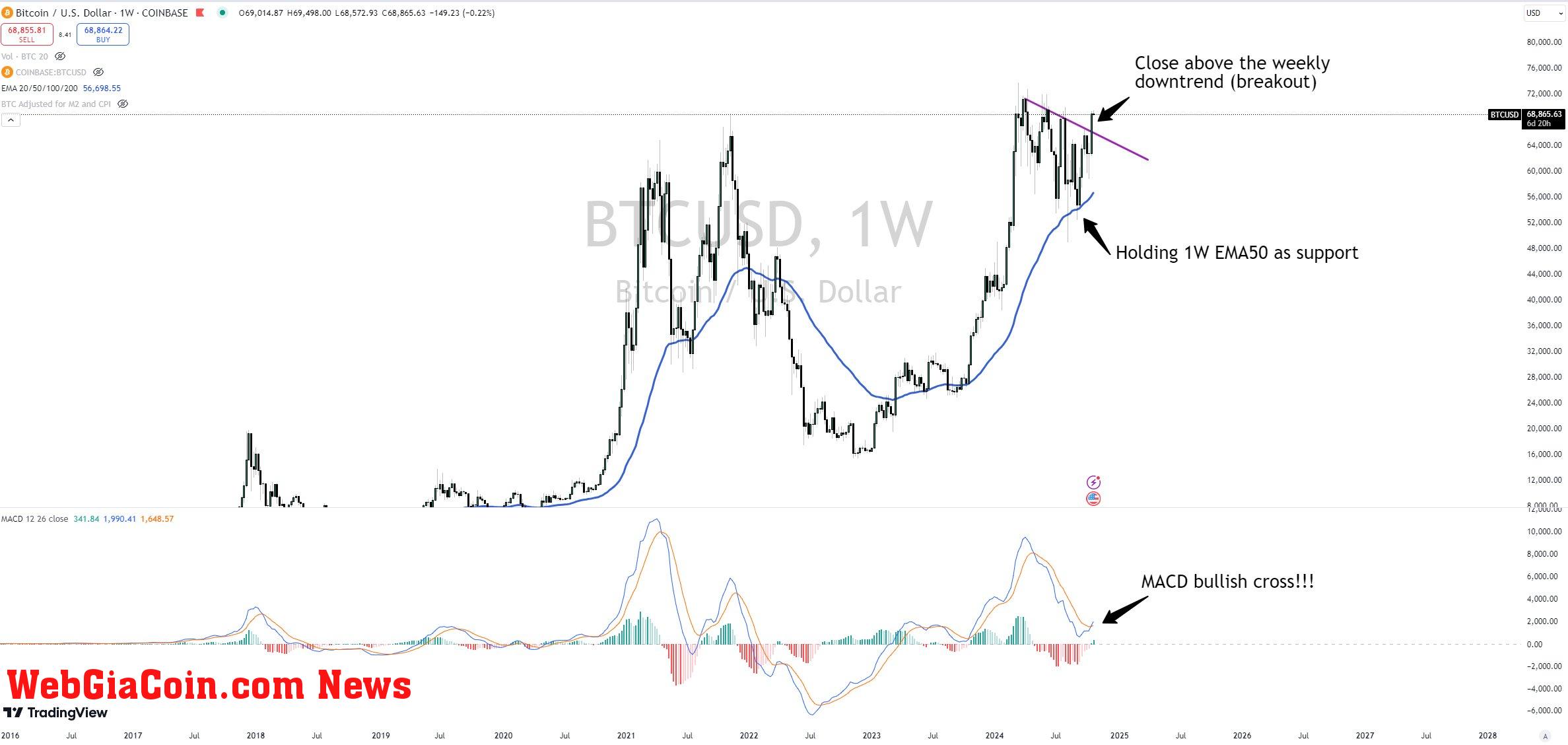 Bitcoin weekly chart