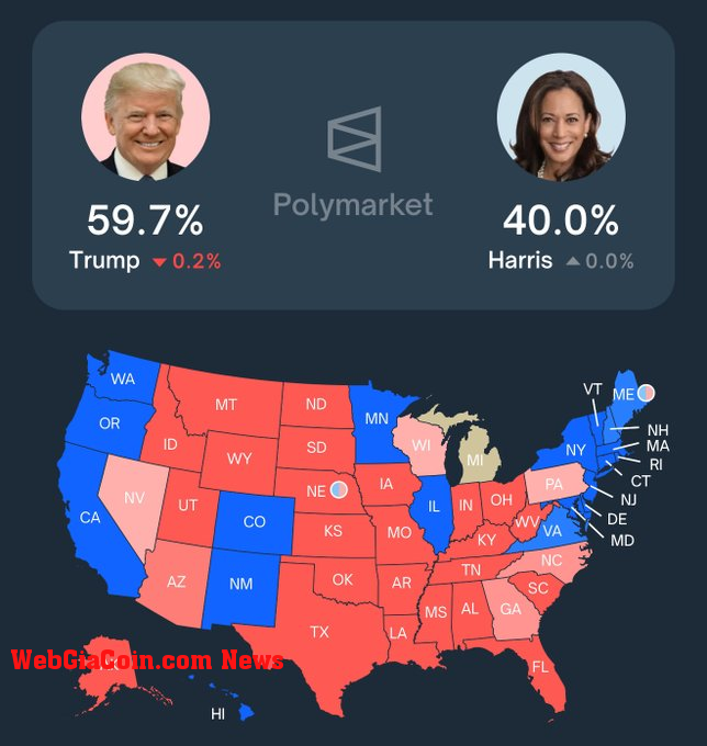 Polymarket odds Trumps vs. Harris