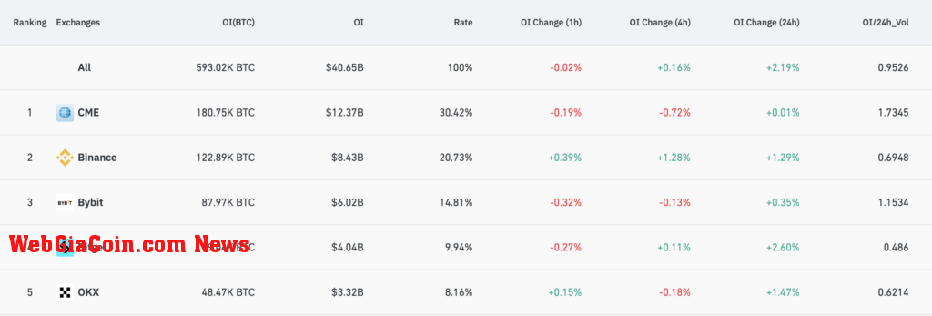 Bitcoin open interest (Source: Coinglass)