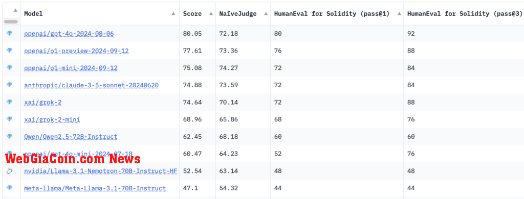 SolidityBench scores for LLMs (Hugging Face)