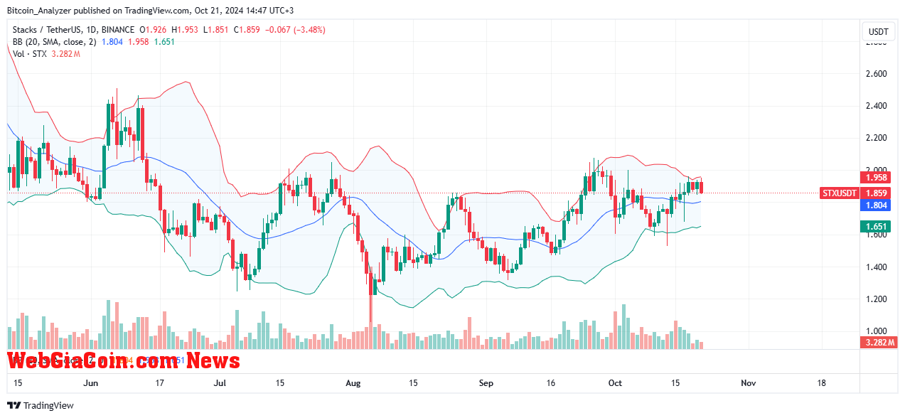 Stacks prices moving sideways on the daily chart | Source: STXUSDT on Binance, TradingView