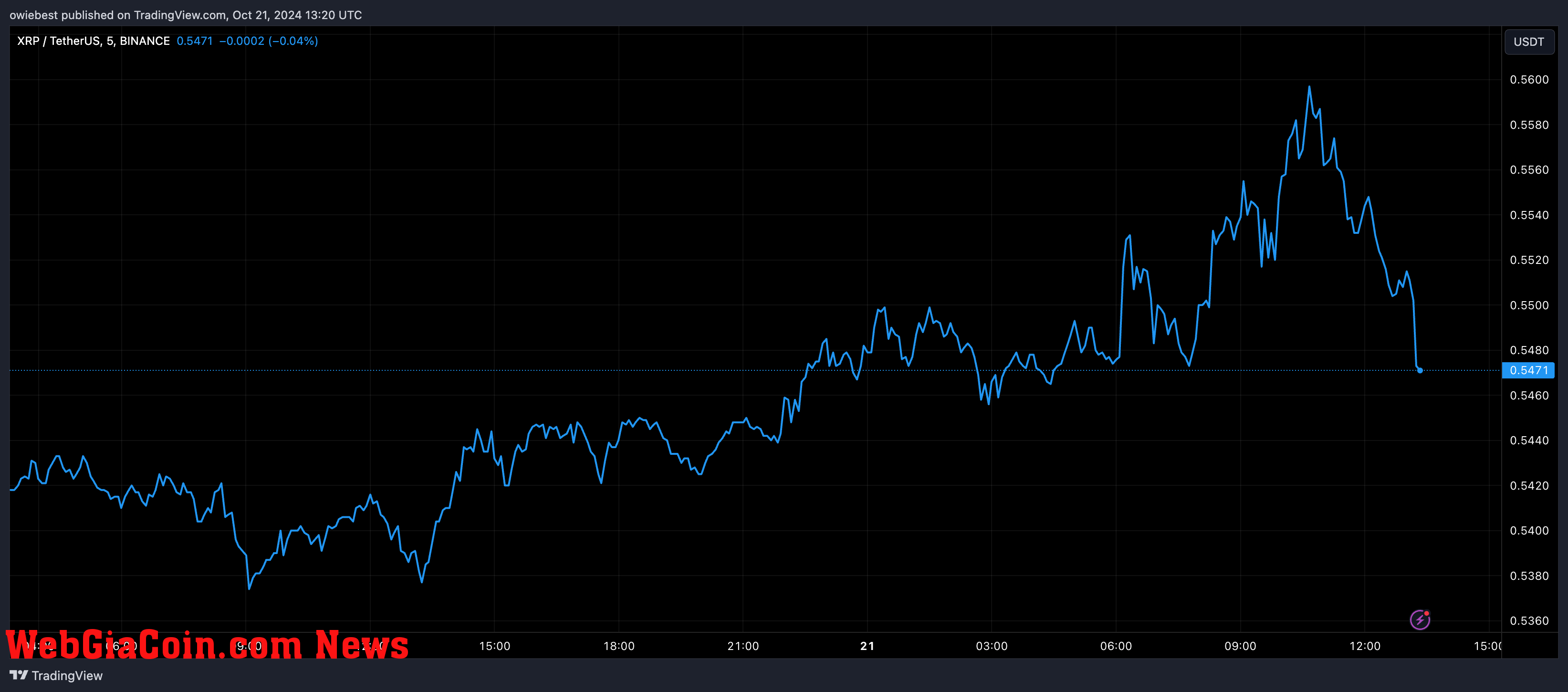 XRP price chart from Tradingview.com