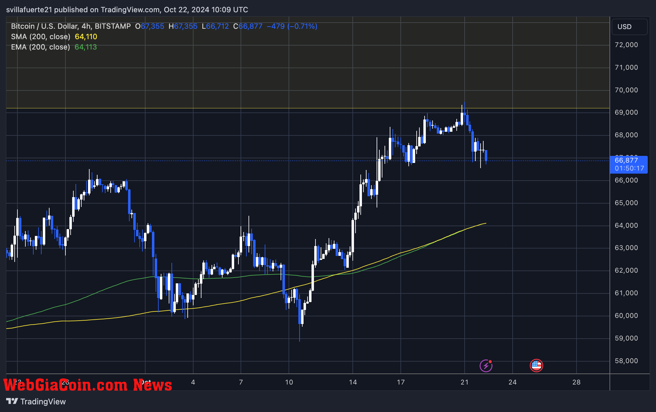 BTC holding above $66K 