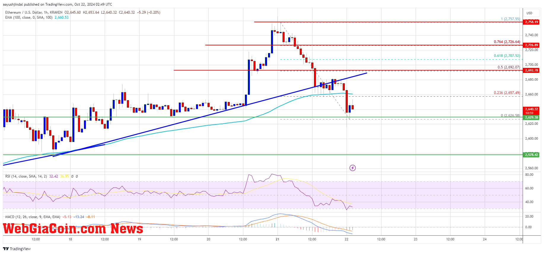 Ethereum Price