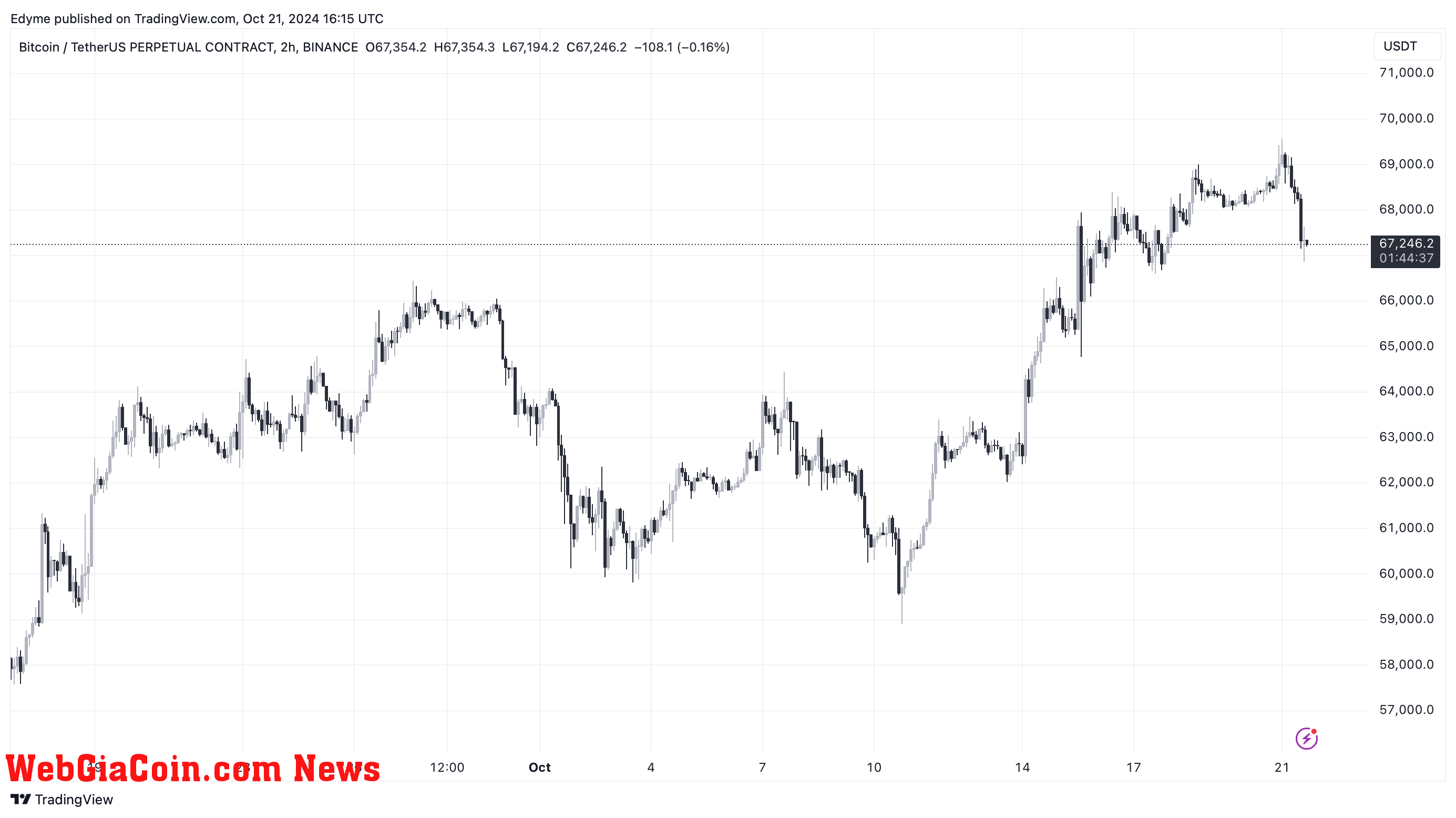 Bitcoin (BTC) price chart on TradingView