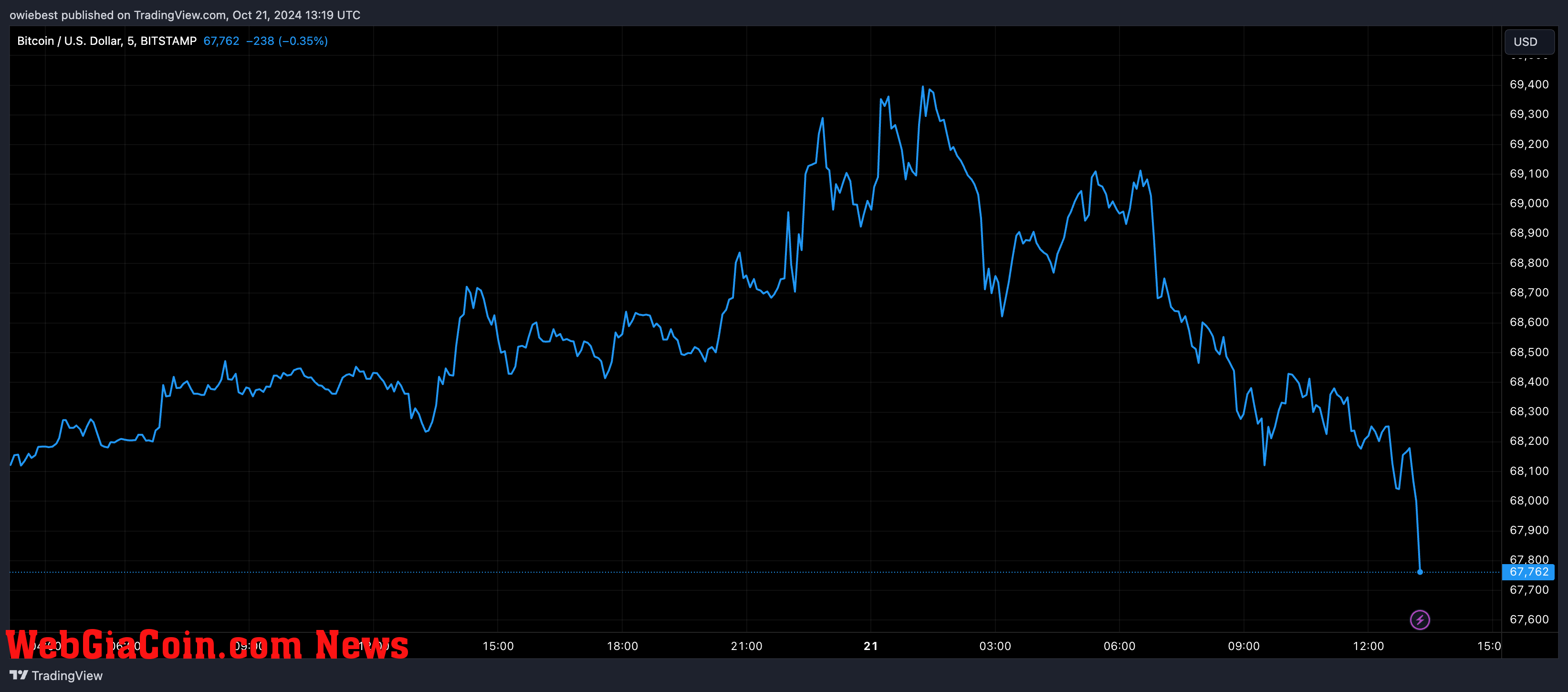 Bitcoin price chart from Tradingview.com