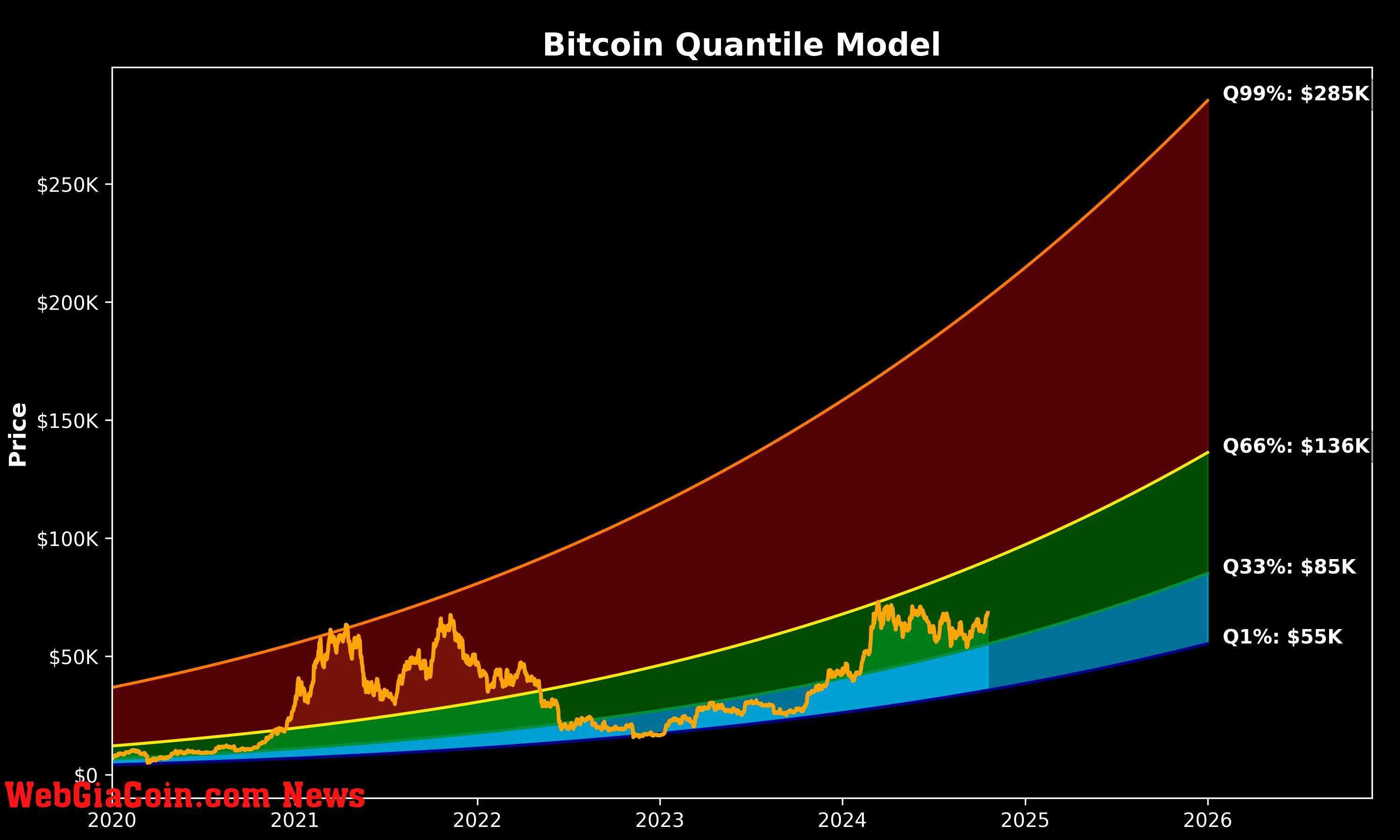 Bitcoin Quantile Model