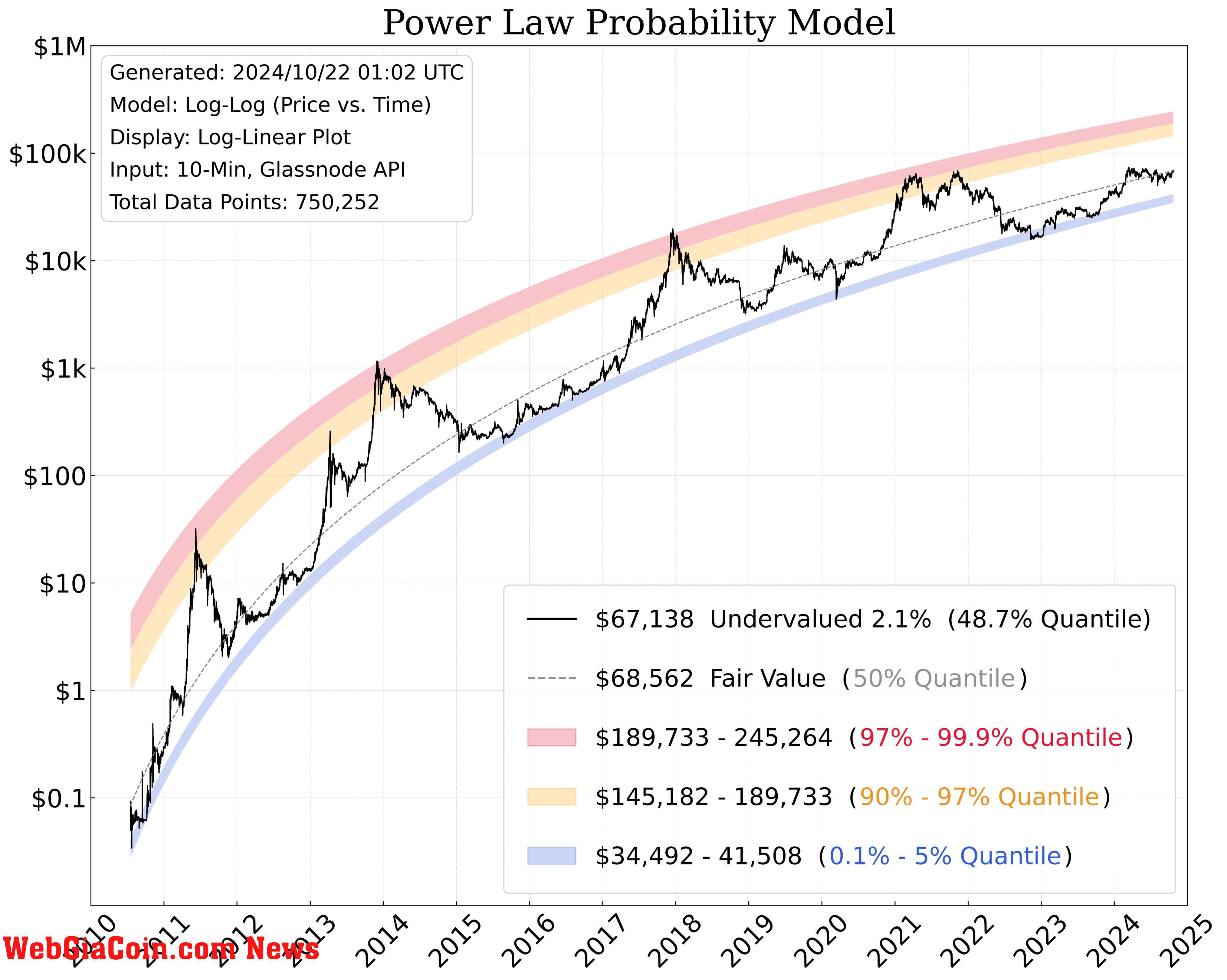 Power Law Probability Model