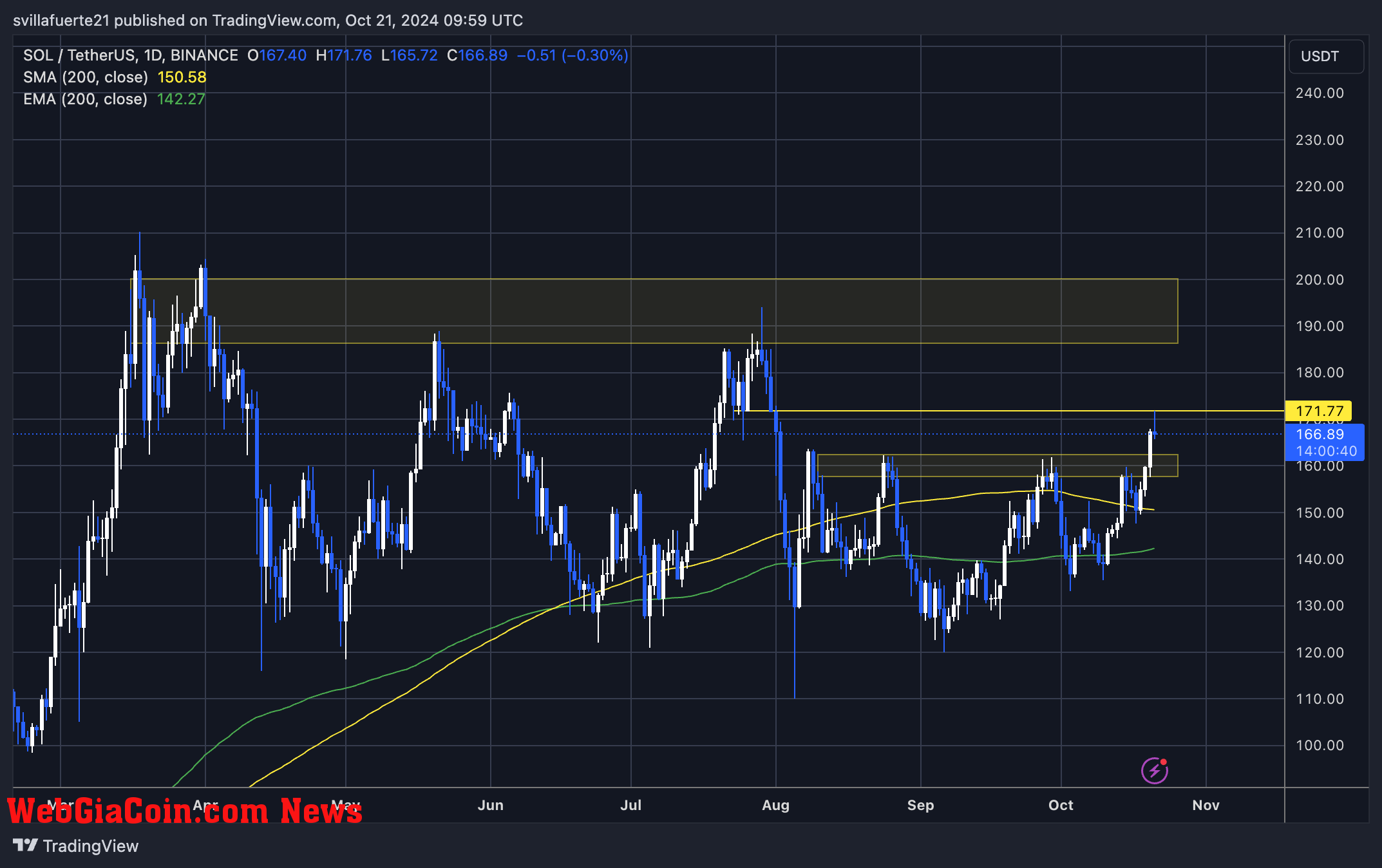 SOL testing $171 resistance 