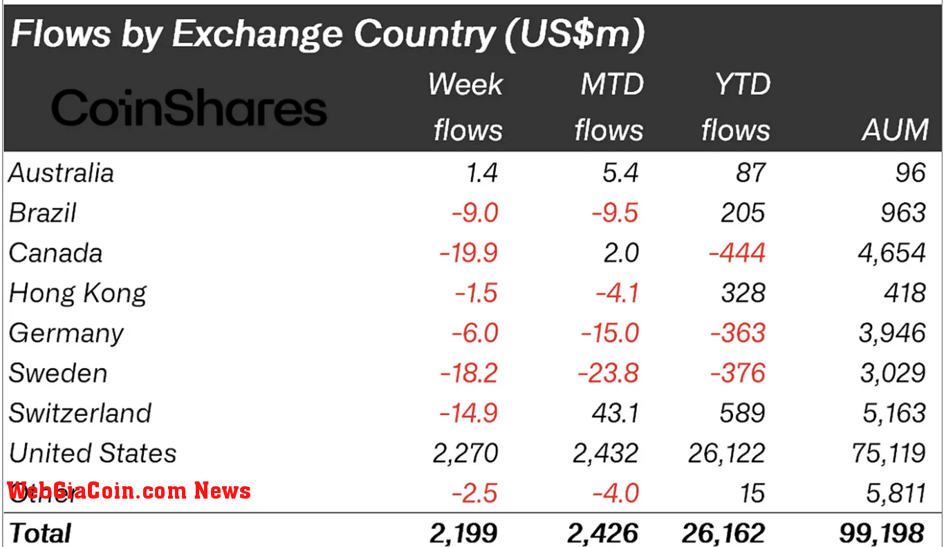 Crypto asset fund flows by region. | Source: CoinShares