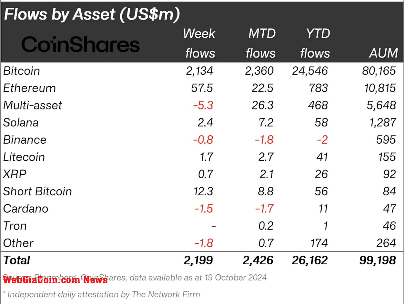 Crypto asset fund flows.