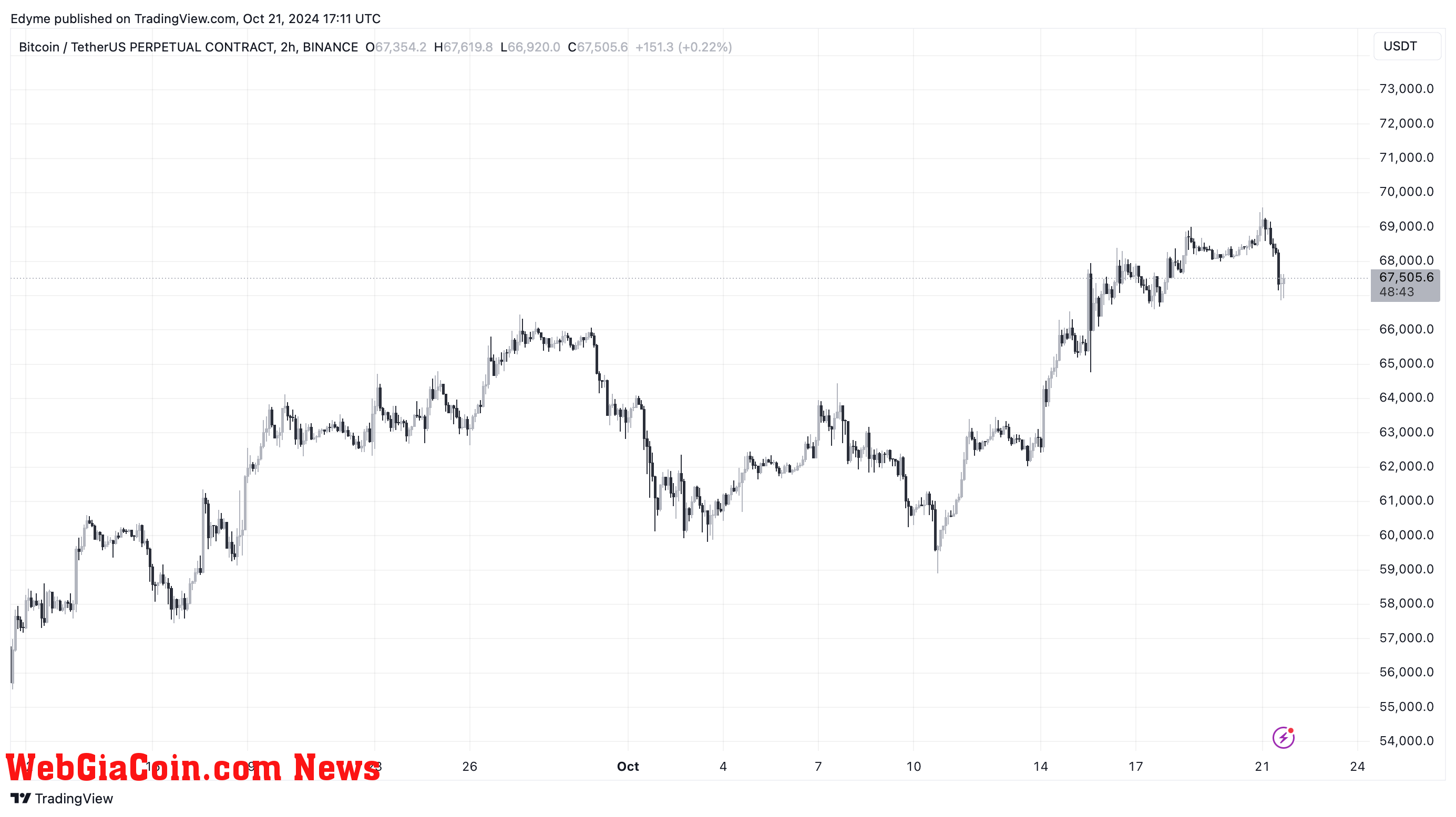 Bitcoin (BTC) price chart on TradingView