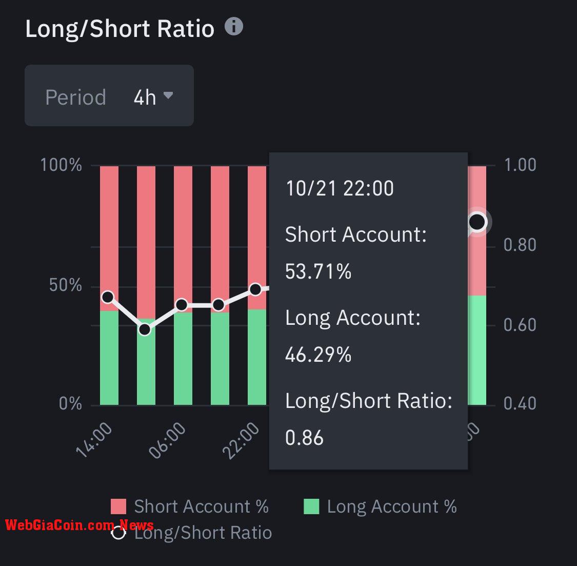 53.71% of Bitcoin future traders are shorting BTC 