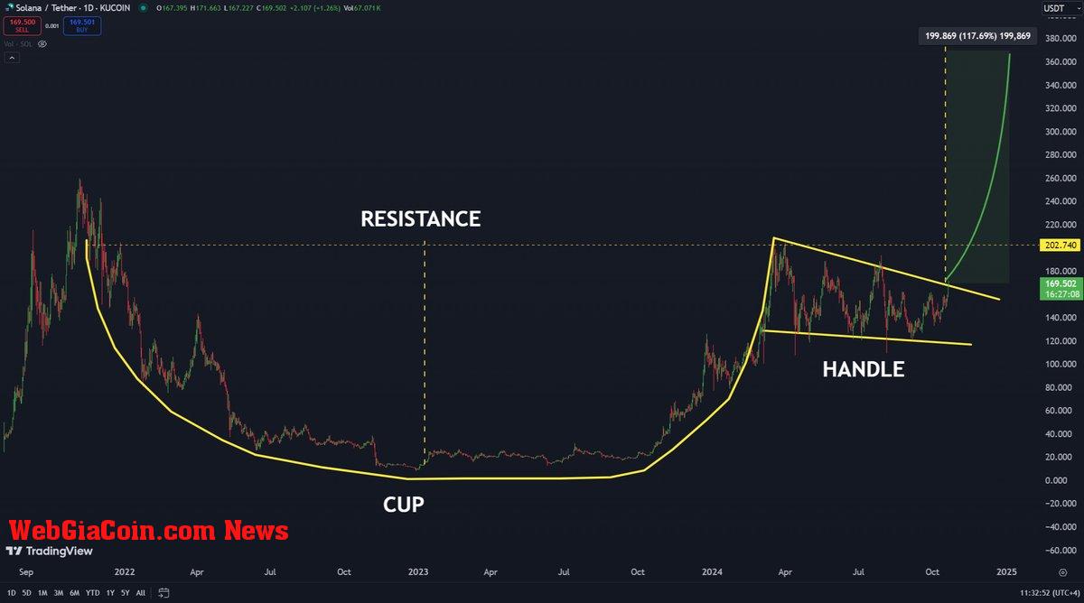 Solana breaking out of this Cup&Handle pattern 