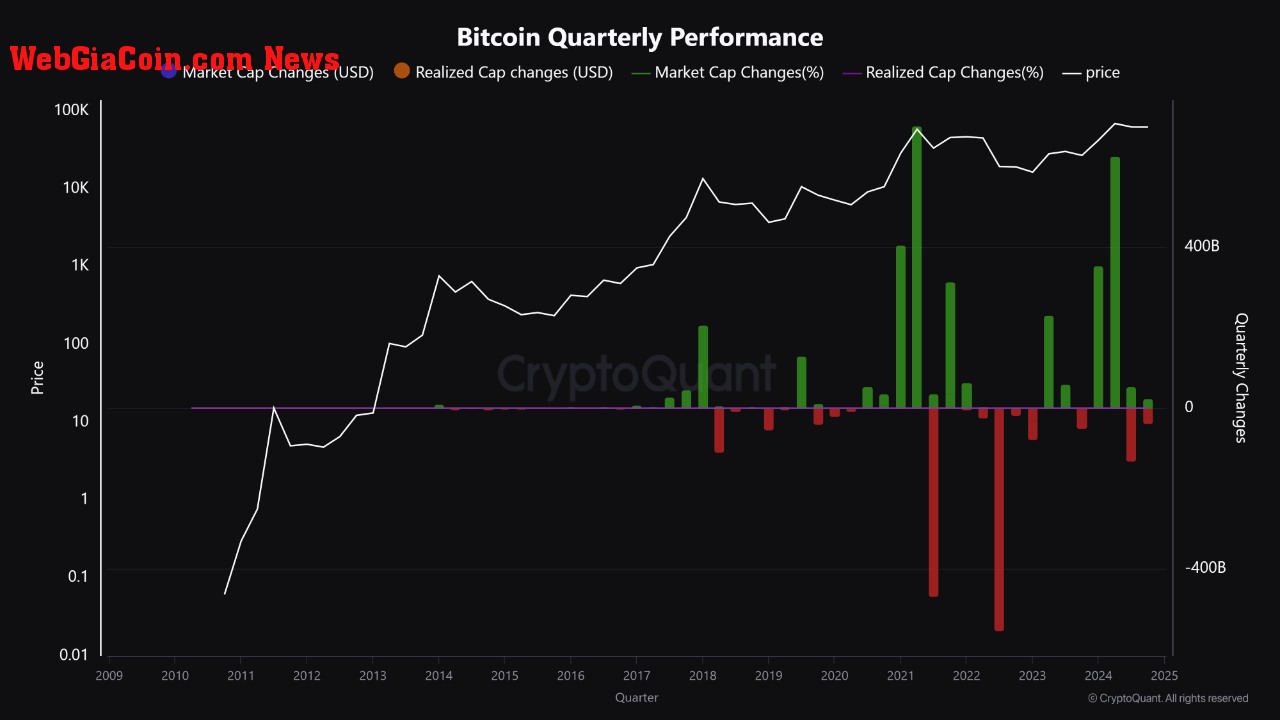 Bitcoin quarterly performance.