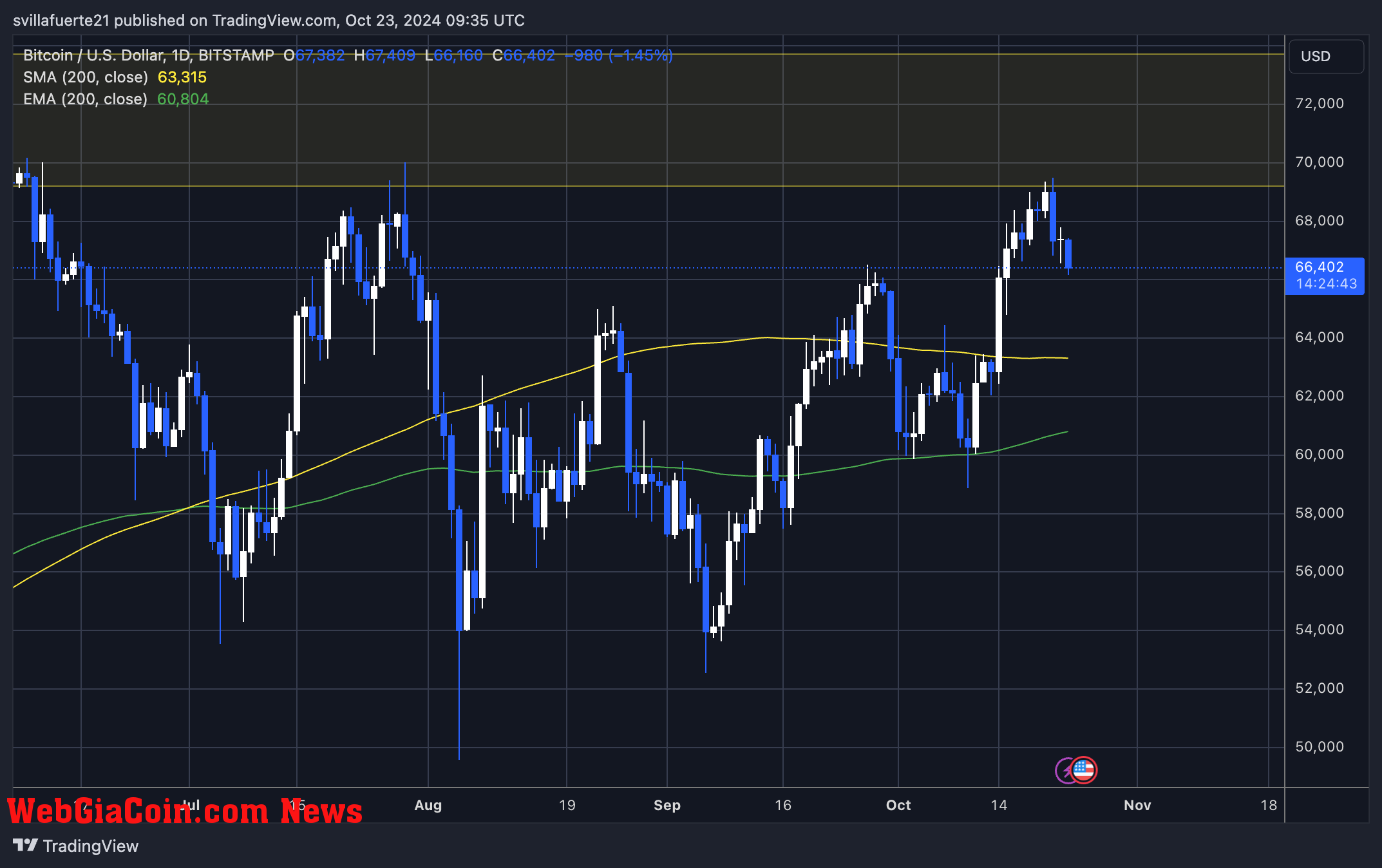 BTC Testing $66,000 as demand