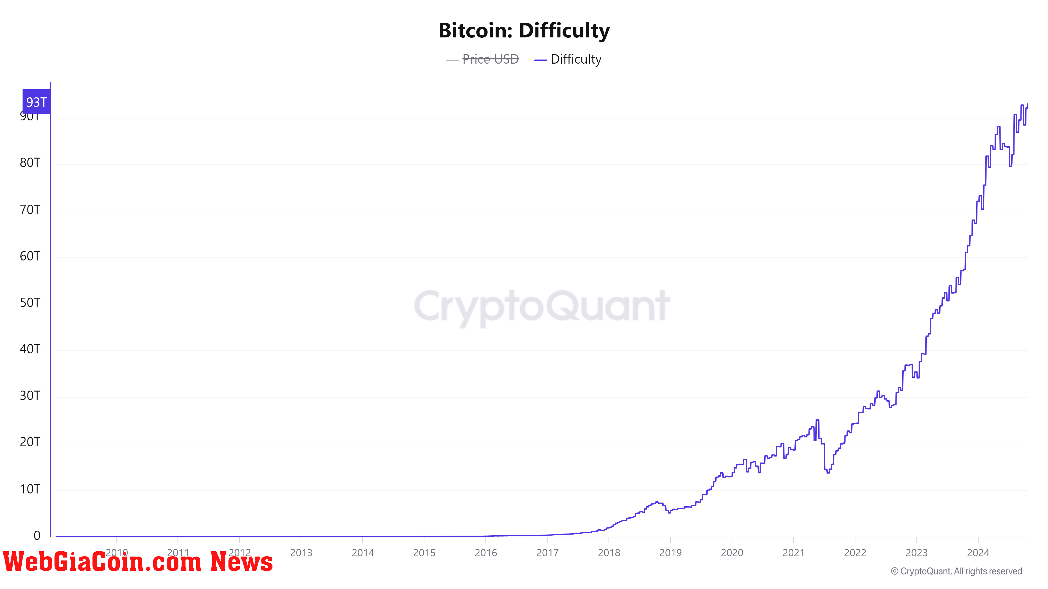 Bitcoin Difficulty