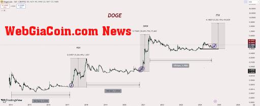 Dogecoin price