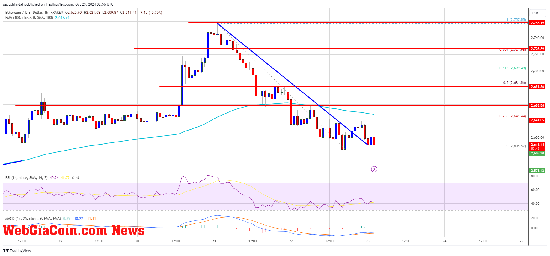 Ethereum Price