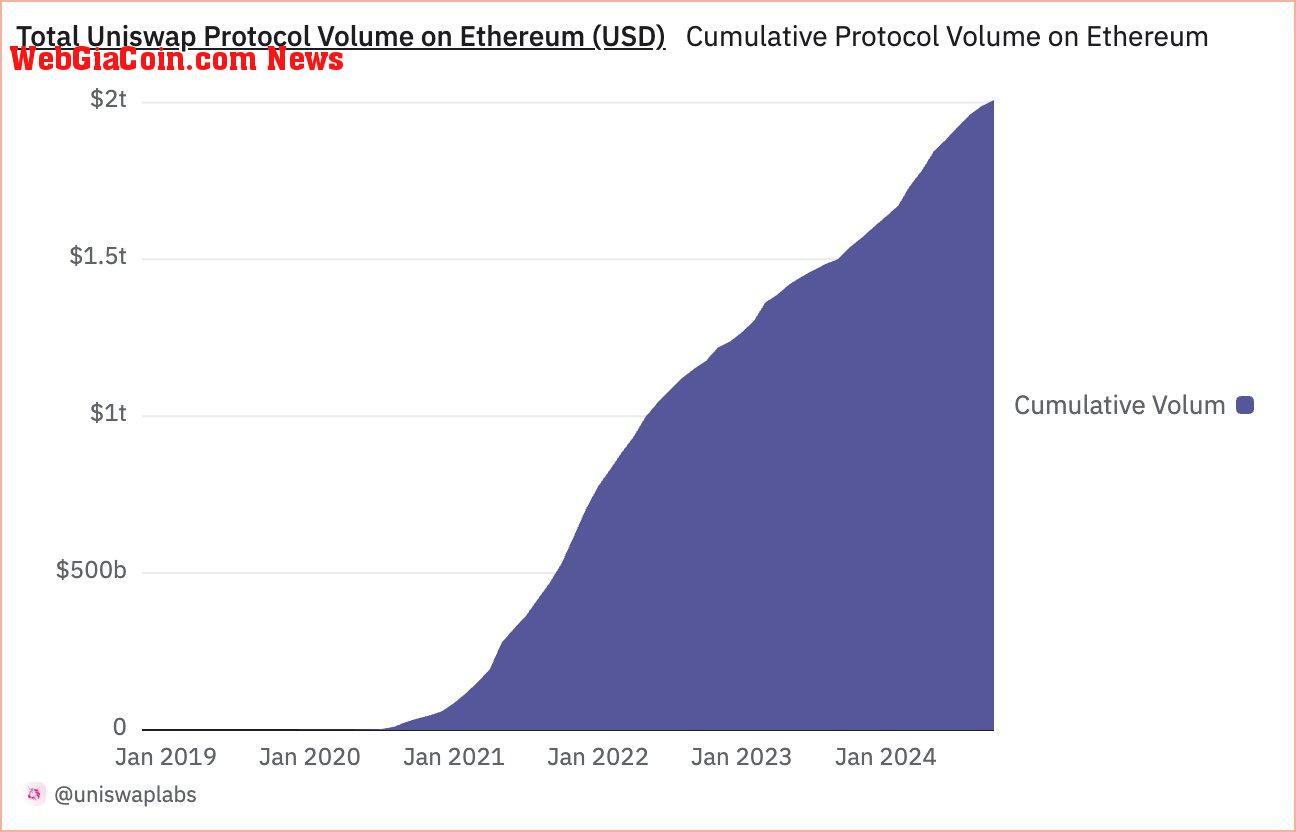 Uniswap cumulative trading volume | Source: @Uniswap via X