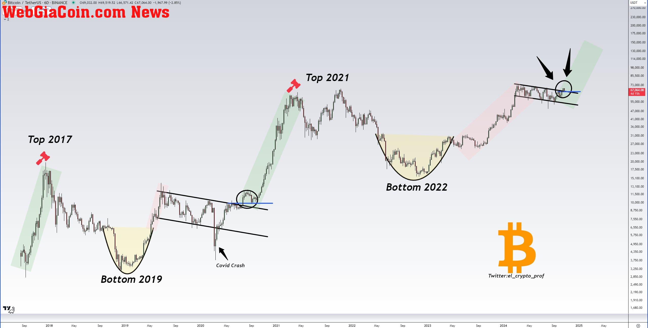 Bitcoin (BTC) price chart