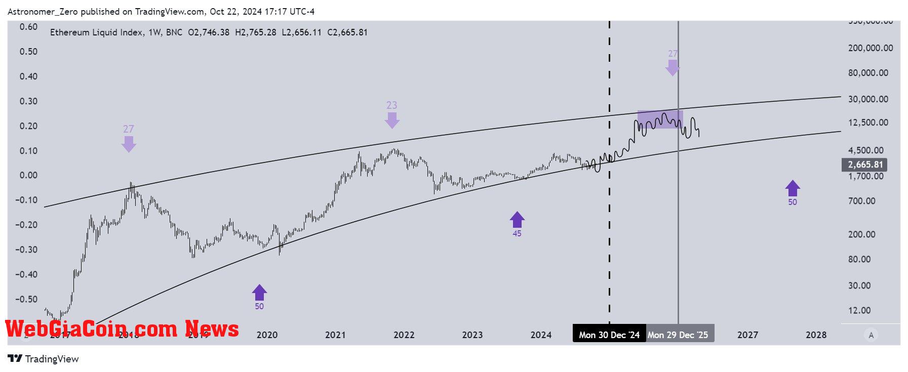 Ethereum price prediction