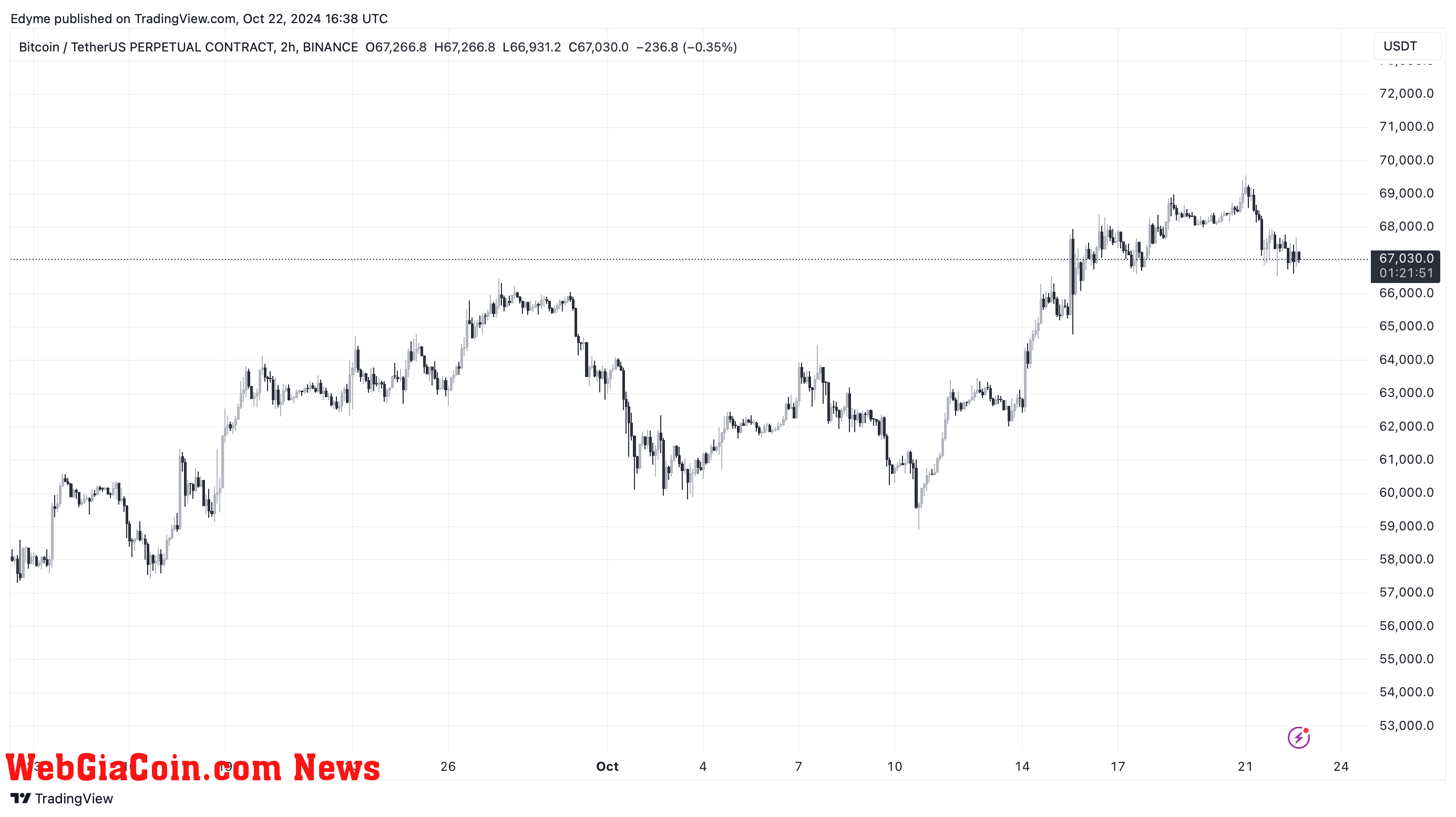 Bitcoin (BTC) price chart on TradingView