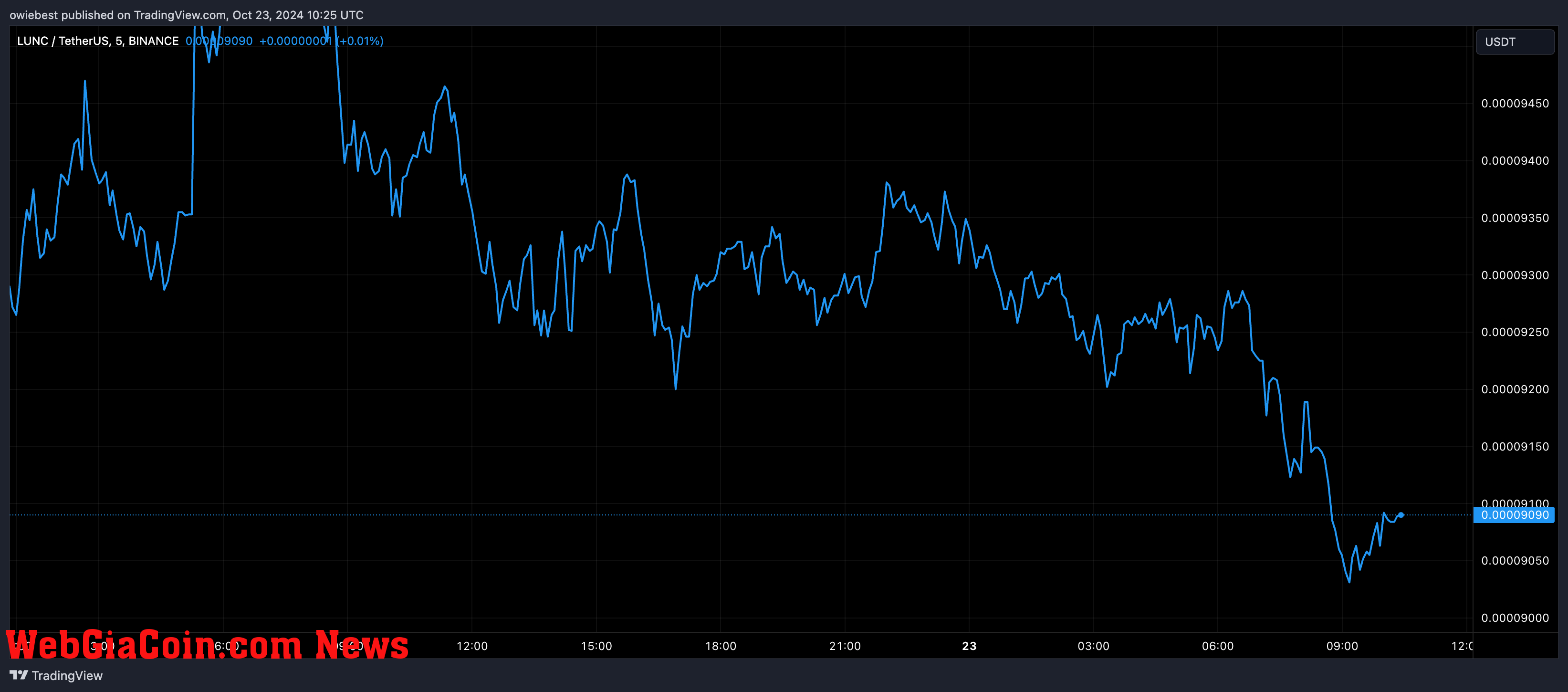 LUNC price chart from Tradingview.com (Terra)