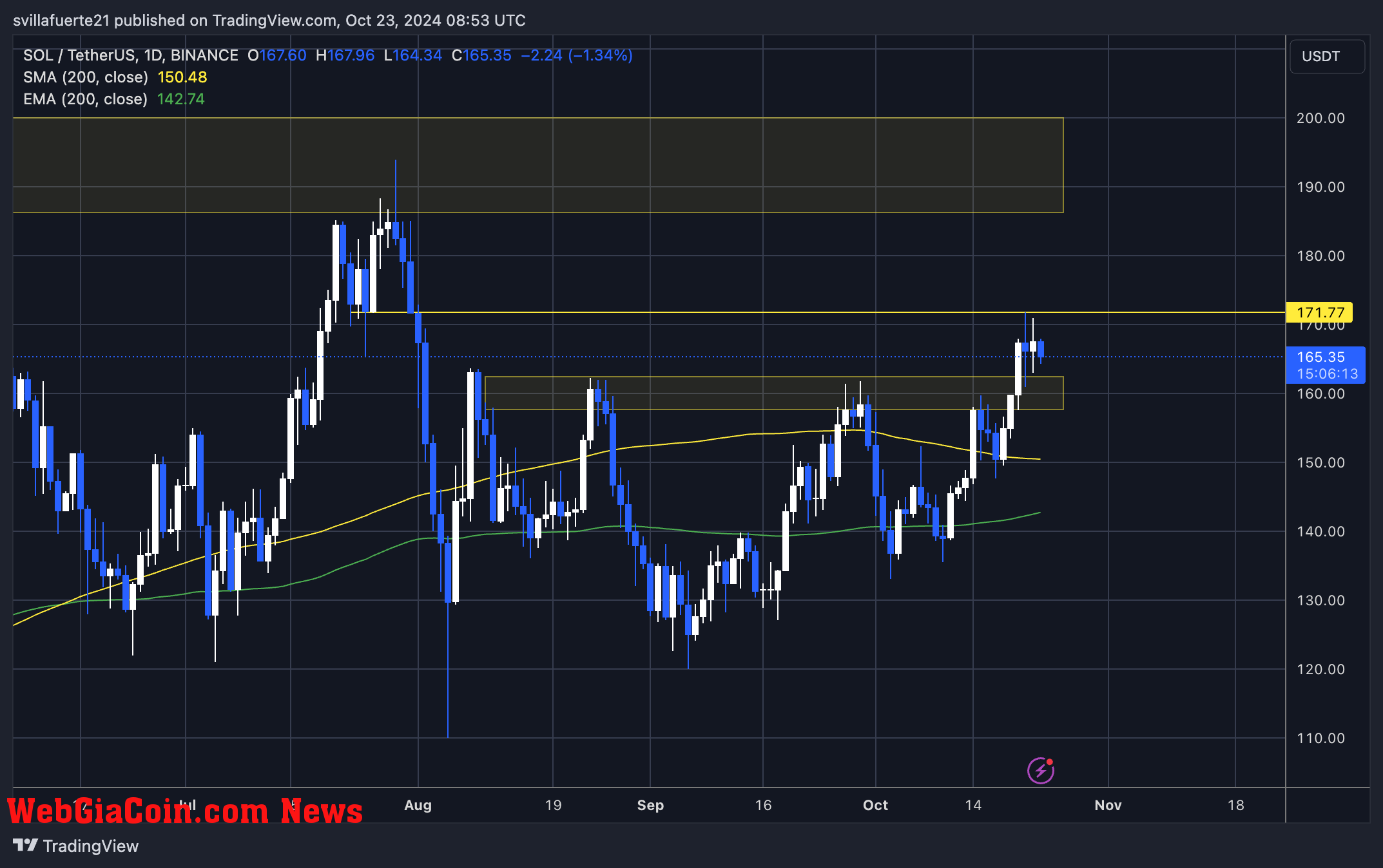 SOL holding above $160 mark 