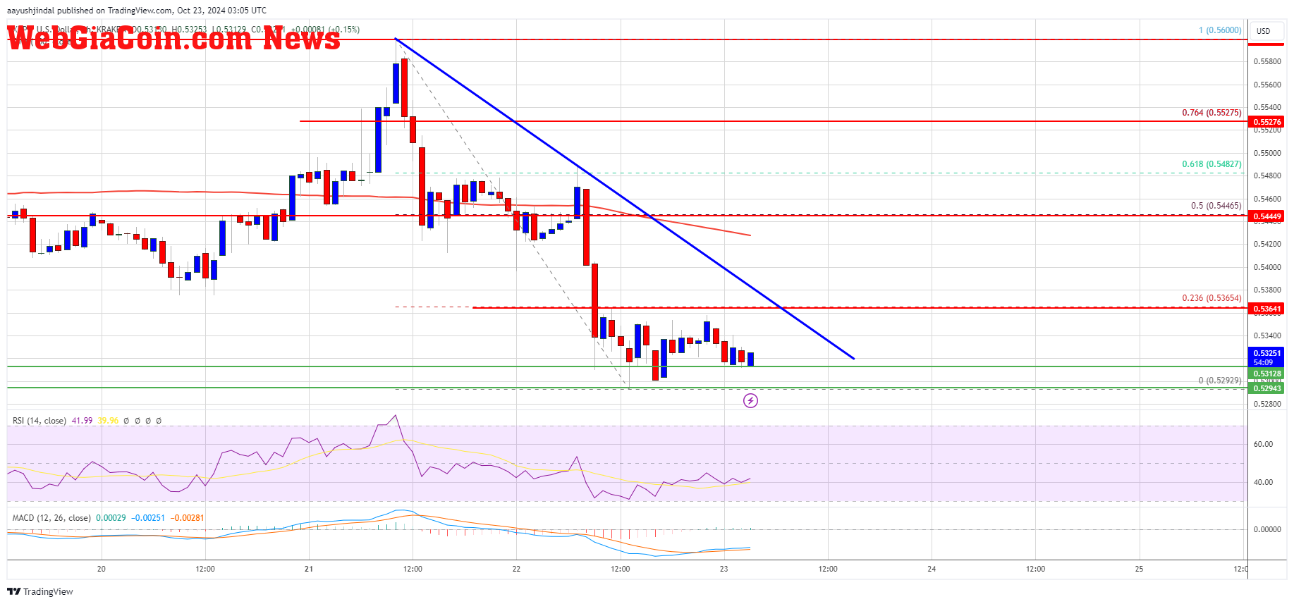 XRP Price