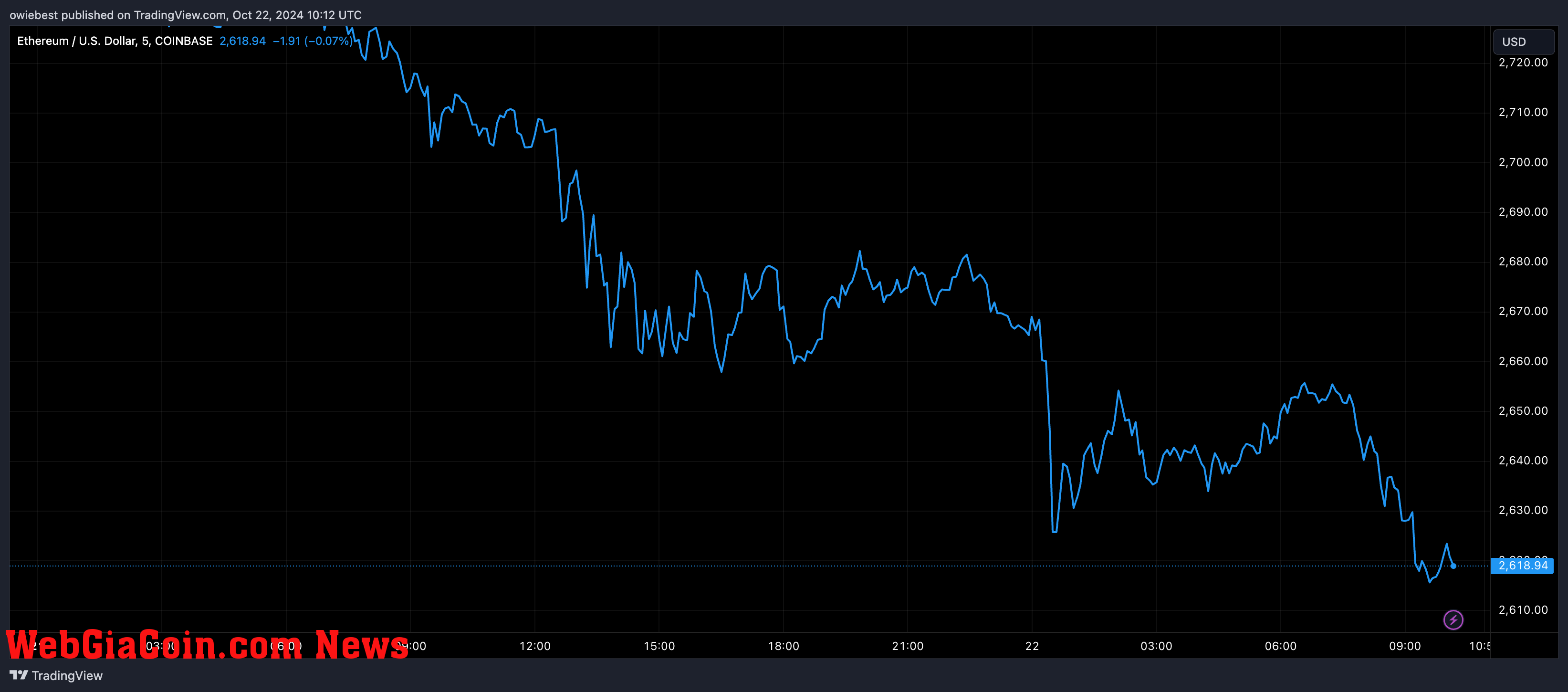 Ethereum price chart from Tradingview.com