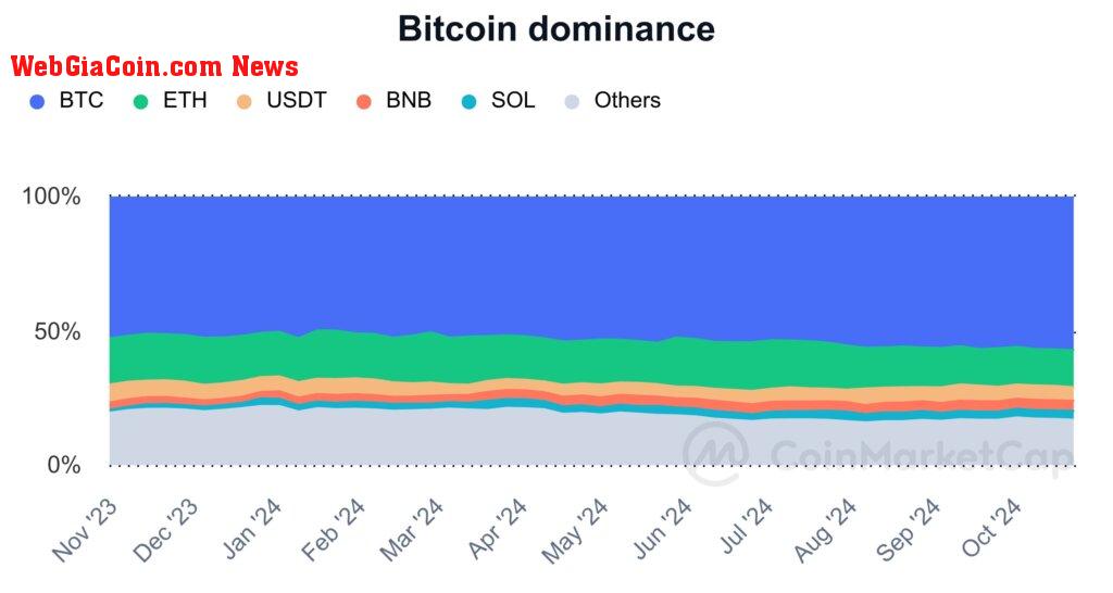 2024 crypto dominance (Source: CoinMarketCap)