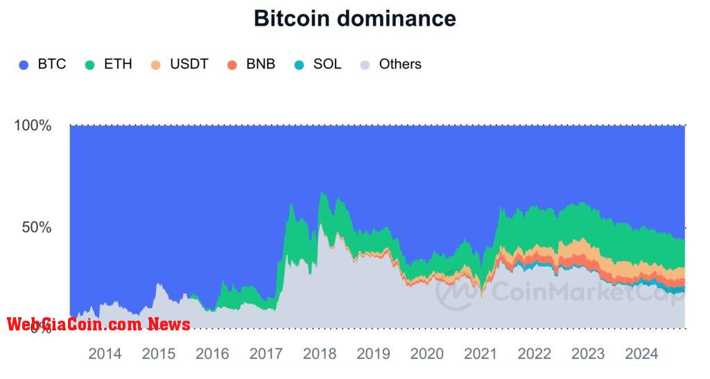 All-time crypto dominance (Source: CoinMarketCap)