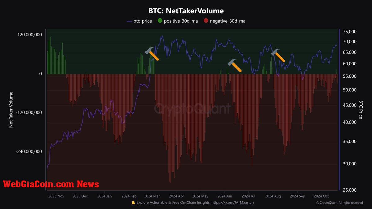 Bitcoin Net-Taker Volume shifts to positive 