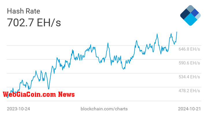 Bitcoin Hash rate