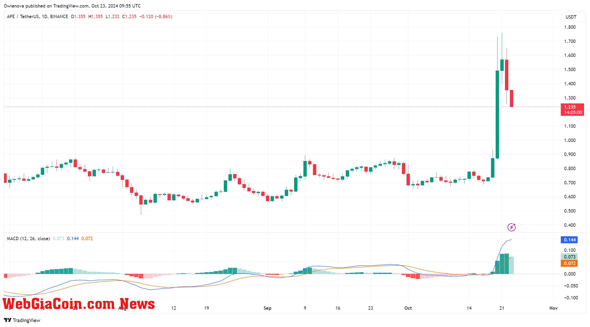 ApeCoin