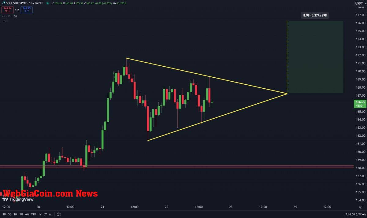 Solana trading inside bullish symmetrical pattern