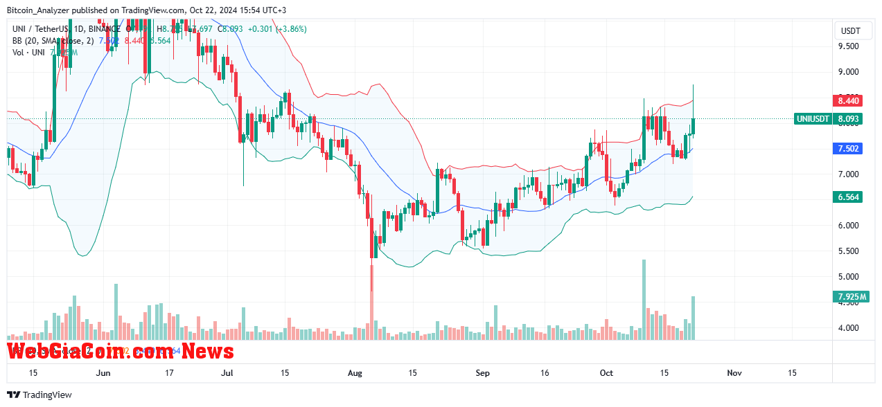 Uniswap price trending upward on the daily chart | Source: UNIUSDT on Binance, TradingView