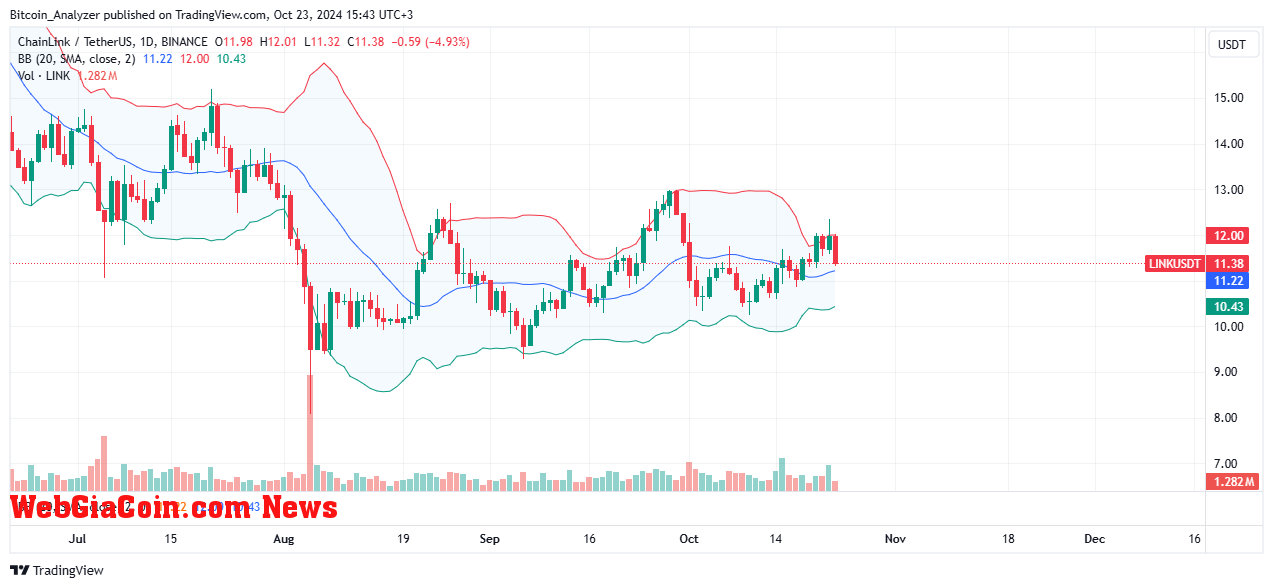 Chainlink price moving downward on the daily chart | Source: LINKUSDT on Binance, TradingView