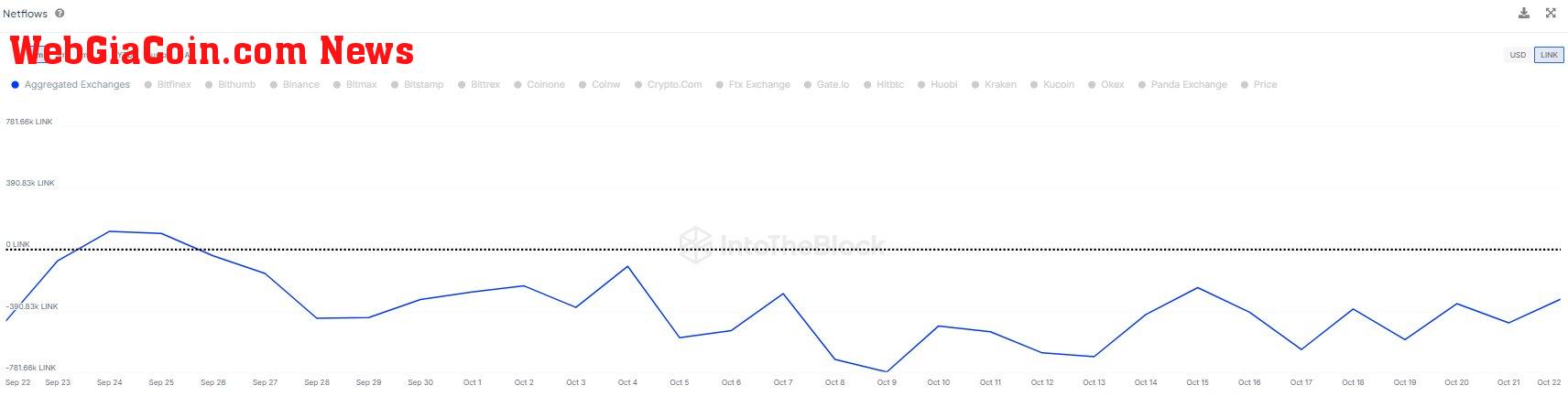 LINK exchange withdrawals | Source: @intotheblock via X