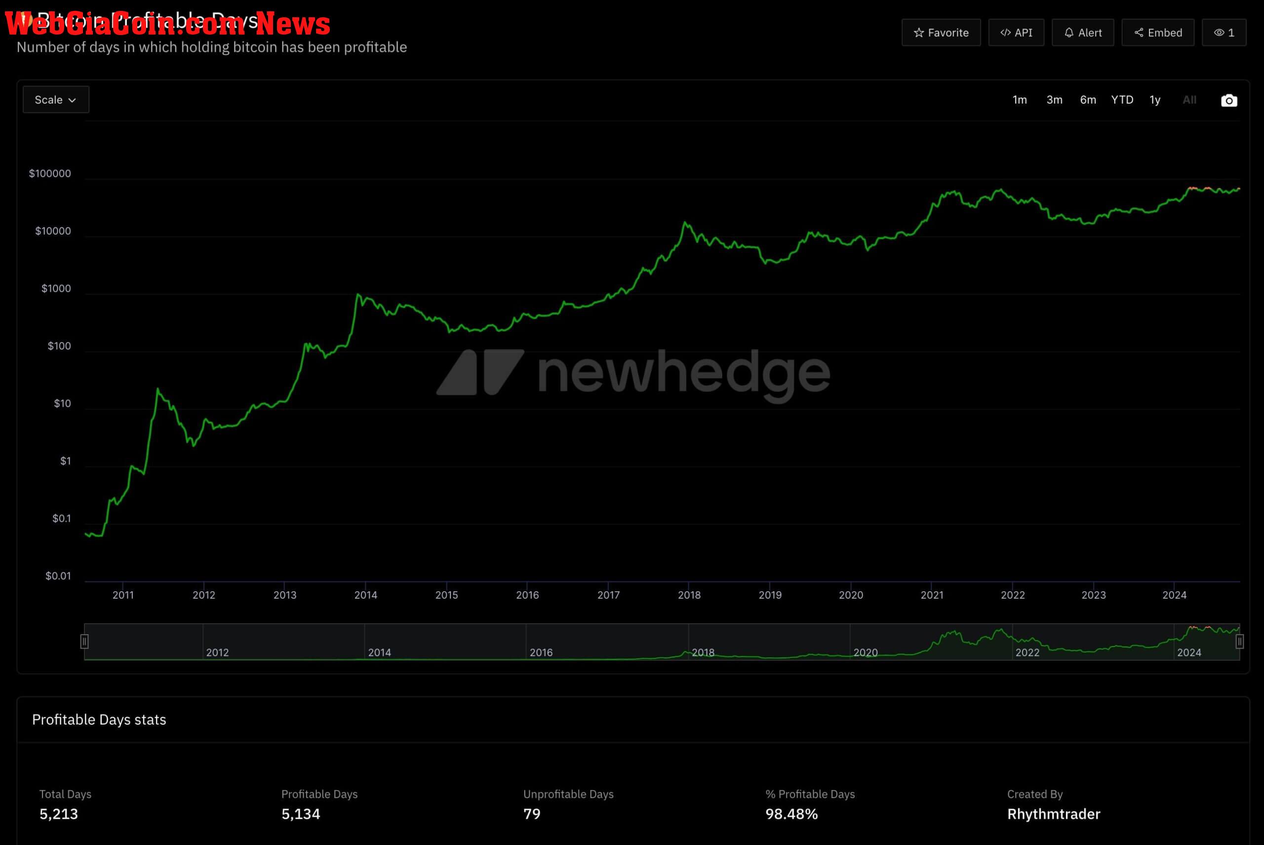 Bitcoin Profitability