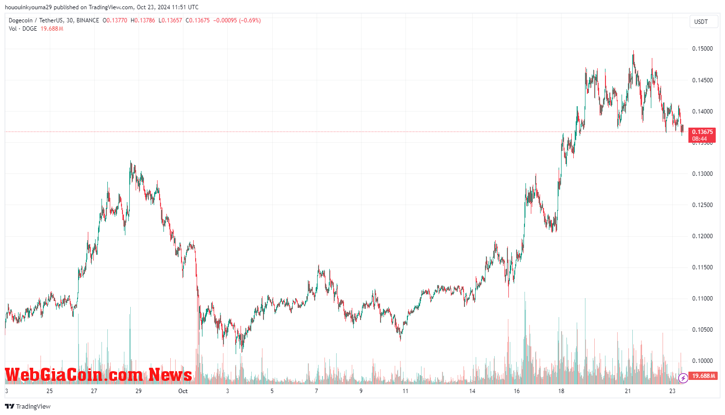 Dogecoin Price Chart