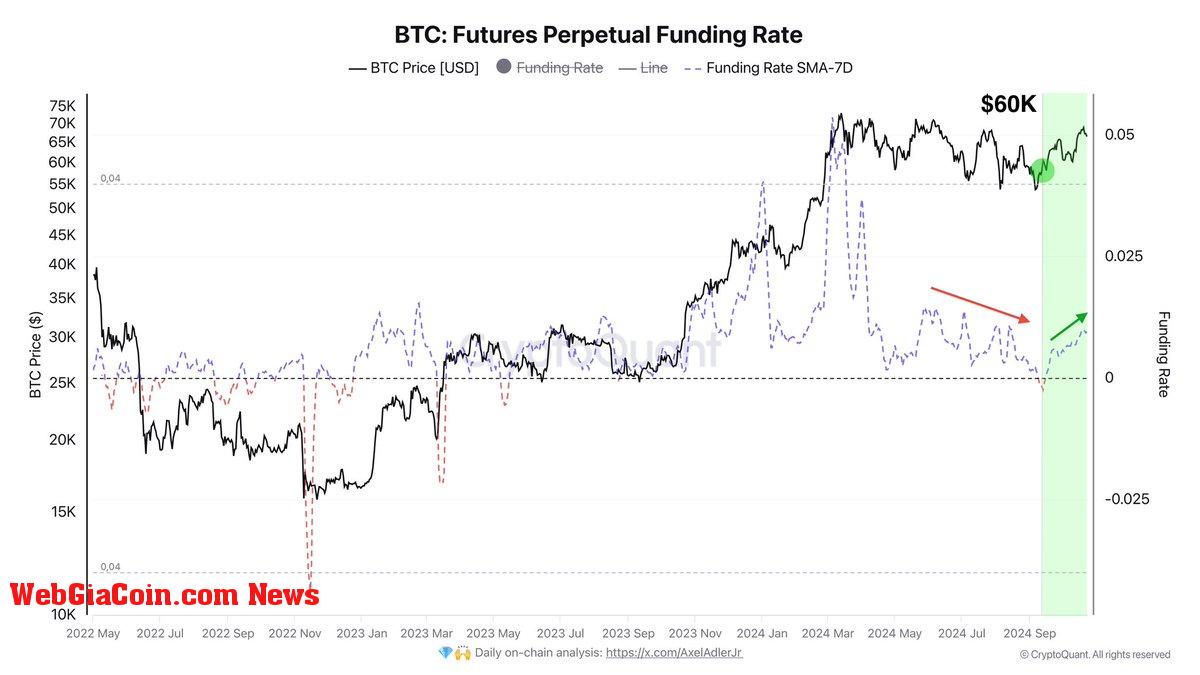 Bitcoin futures perpetual funding rate growing since $60K level 